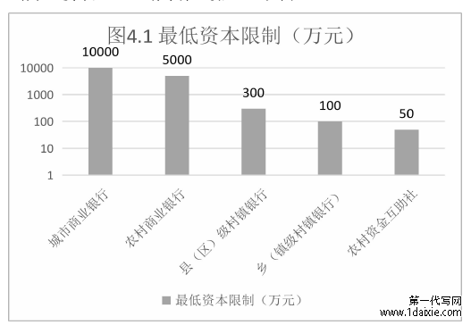 图4.1最低资本限制