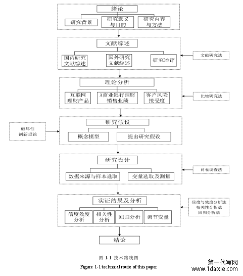 图 1-1 技术路线图