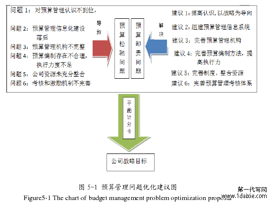 图 5-1 预算管理问题优化建议图 