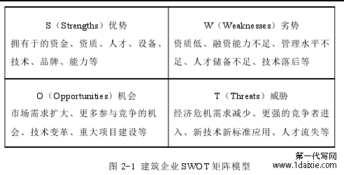 图 2-1 建筑企业 SWOT 矩阵模型