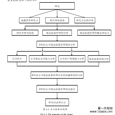 图 1-1  论文框架结构图