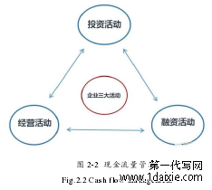 图 2-2  现金流量管理