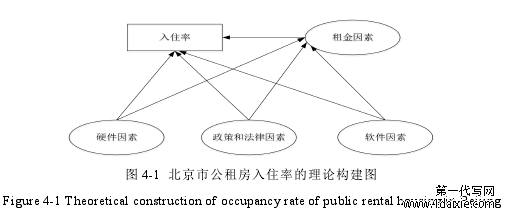 图 4-1 北京市公租房入住率的理论构建图