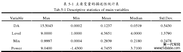 表 5-1 主要变量的描述性统计表