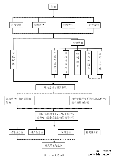 图 1-1 研究思路图