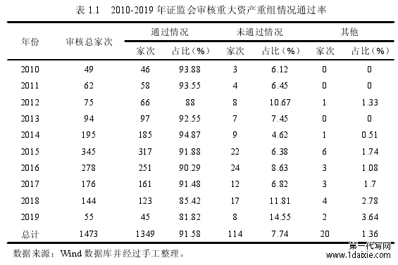 表 1.1 2010-2019 年证监会审核重大资产重组情况通过率