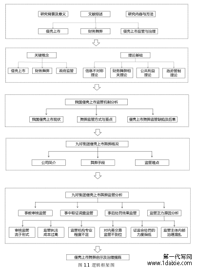 图 1.1 逻辑框架图