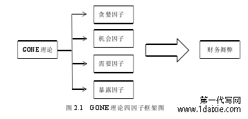 图 2.1 GONE 理论四因子框架图