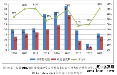 图 3.1 2010-2018 年借壳上市情况统计