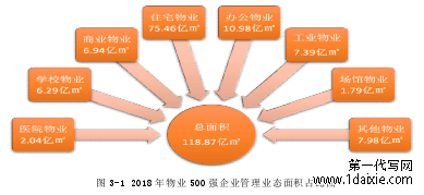 图 3-1 2018 年物业 500 强企业管理业态面积占比图