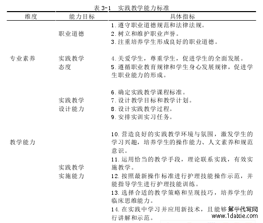 表 3-1  实践教学能力标准