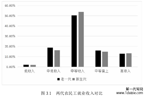 图 3.1   两代农民工就业收入对比