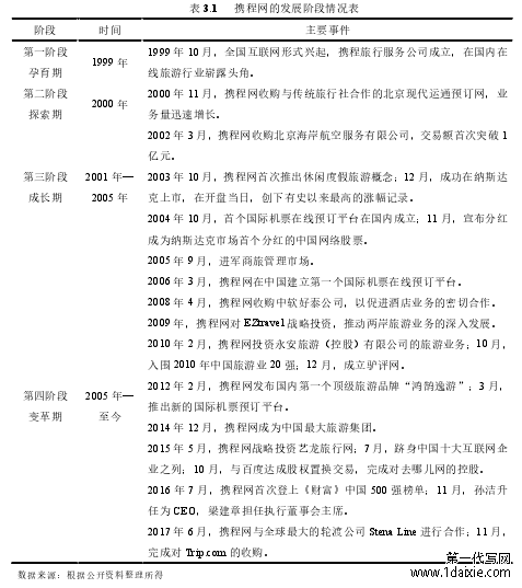 表 3.1    携程网的发展阶段情况表