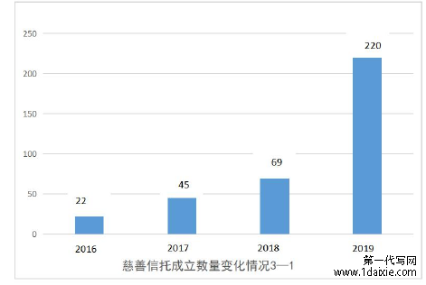 慈善信托成立数量变化情况3-1