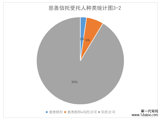 慈善信托受托人种类统计图3-2