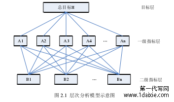 图 2.1  层次分析模型示意图