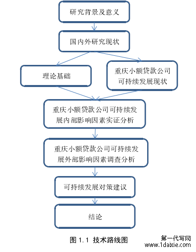 图 1.1 技术路线图