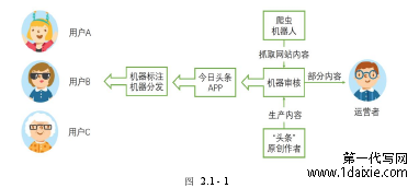 图 2.1 - 1