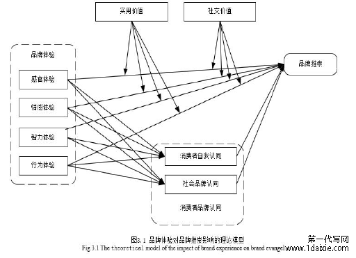 图3.1