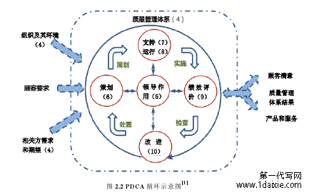 图 2.2 PDCA 循环示意图