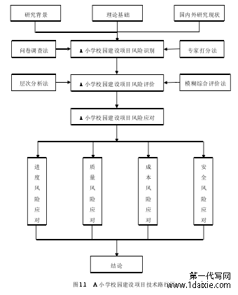 图 1.1 A 小学校园建设项目技术路线图