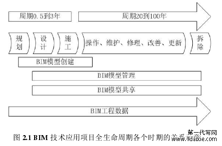 图 2.1 BIM 技术应用项目全生命周期各个时期的关系示意