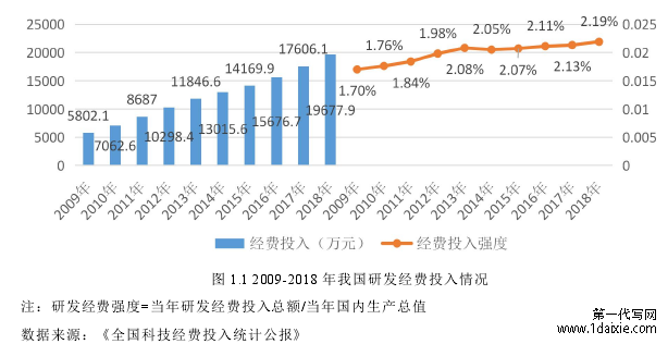 图 1.1 2009-2018 年我国研发经费投入情况