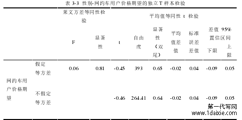 表 3-3  性别-网约车用户价格期望的独立 T 样本检验