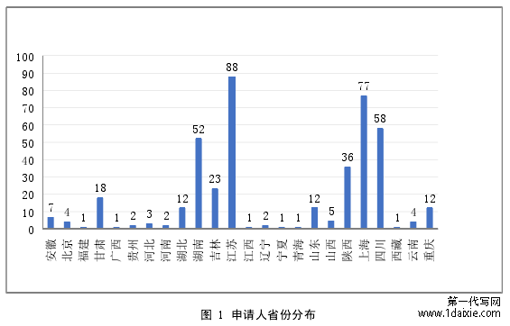 图  1  申请人省份分布