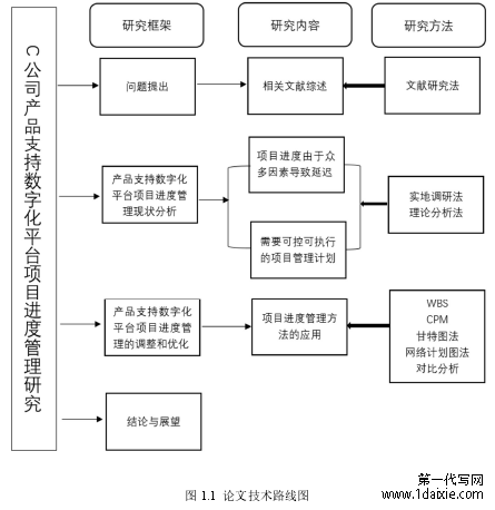 图 1.1  论文技术路线图