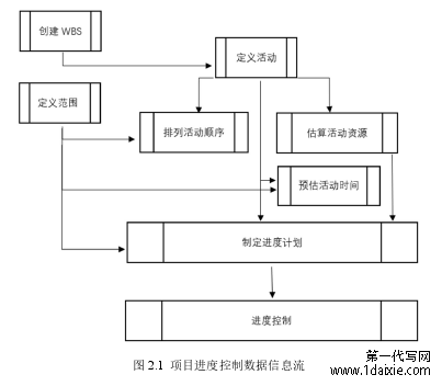 图 2.1  项目进度控制数据信息流