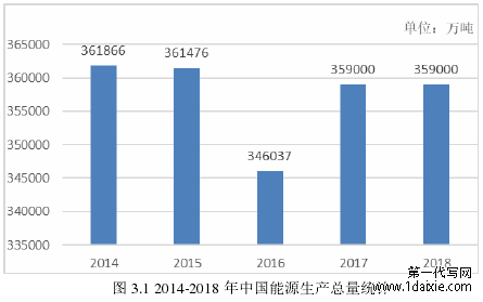 图 3.1 2014-2018 年中国能源生产总量统计