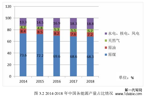 图 3.2 2014-2018 年中国各能源产量占比情况