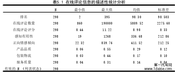 表5.1 在线评论信息的描述性统计分析