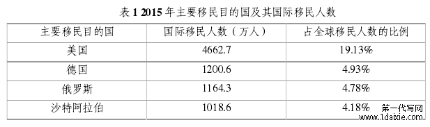 表 1 2015 年主要移民目的国及其国际移民人数