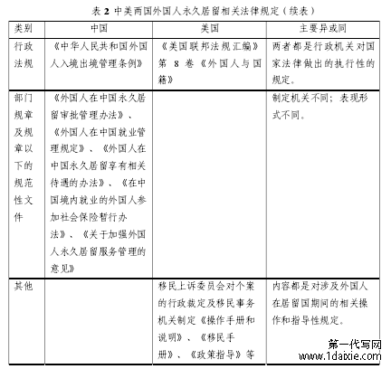 表 2  中美两国外国人永久居留相关法律规定