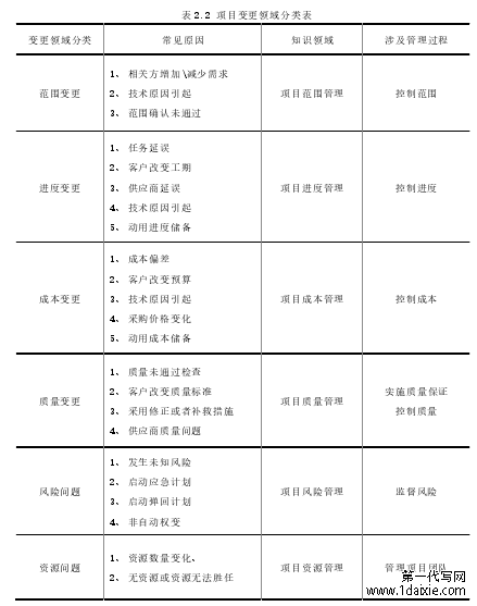 表 2.2 项目变更领域分类表