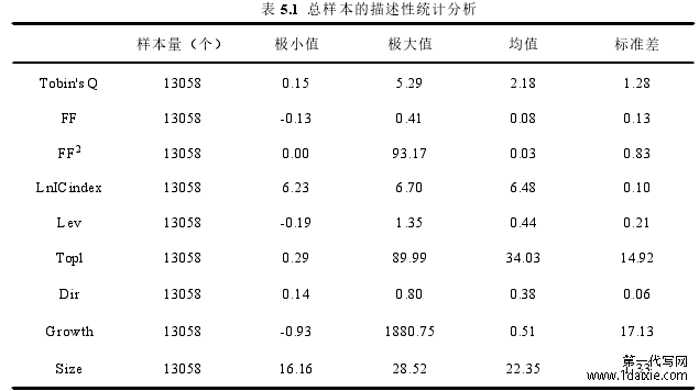 表 5.1 总样本的描述性统计分析