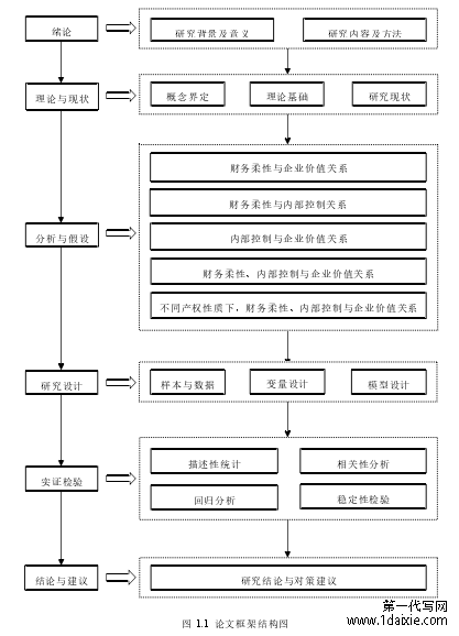 图 1.1 论文框架结构图