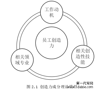 图 2.1 创造力成分理论模型