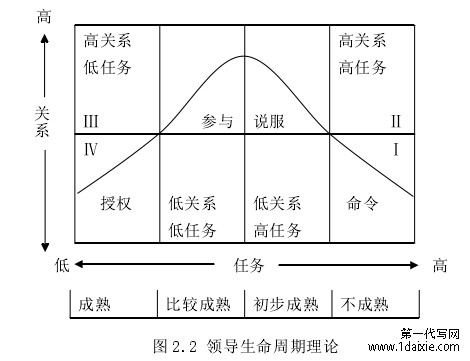 图 2.2 领导生命周期理论