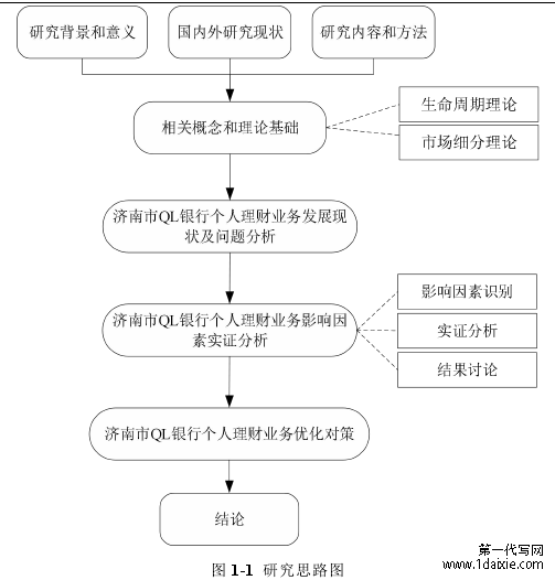 图 1-1 研究思路图