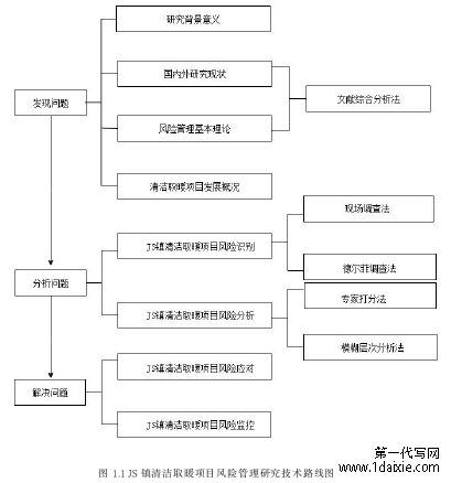 图 1.1 JS 镇清洁取暖项目风险管理研究技术路线图