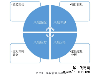 图 2.3 风险管理步骤图