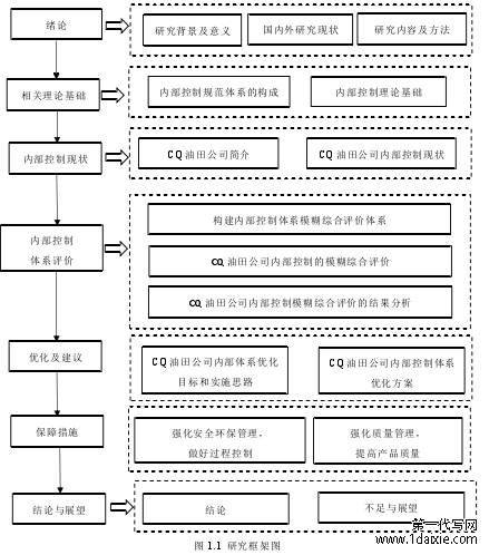 图 1.1 研究框架图