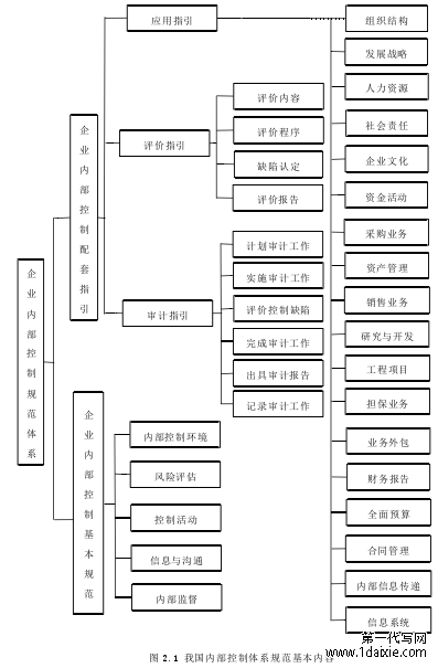 图 2.1 我国内部控制体系规范基本内容