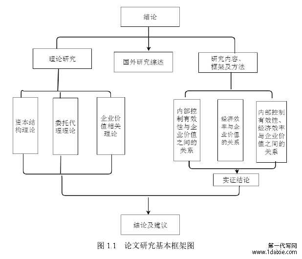 图 1.1   论文研究基本框架图