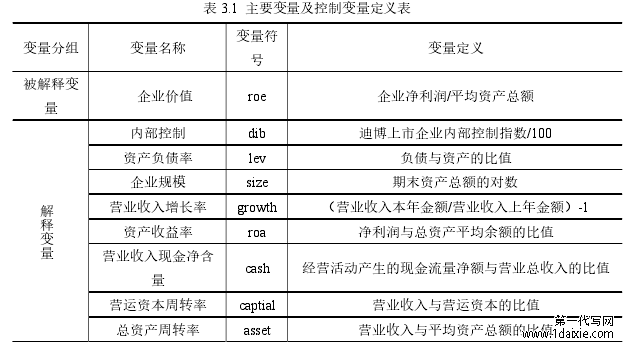 表 3.1  主要变量及控制变量定义表