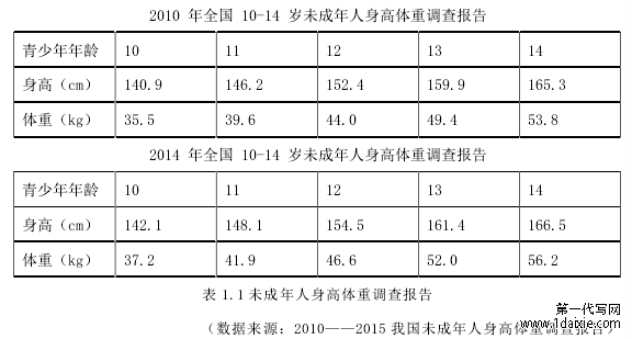 2010 年全国 10-14 岁未成年人身高体重调查报告