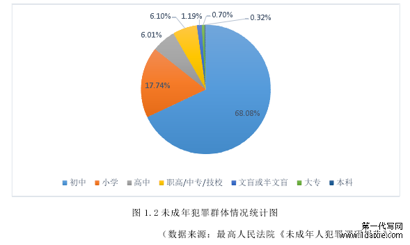 图 1.2 未成年犯罪群体情况统计图